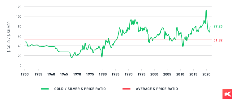 Gold/Silver $ price ratio chart