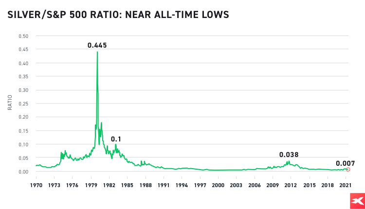 Silver/S&P 500 ratio: near all-time lows