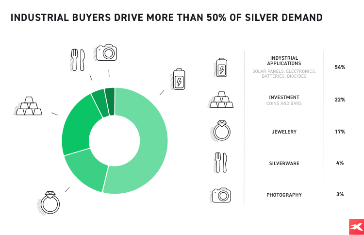 Industrial buyers pie chart