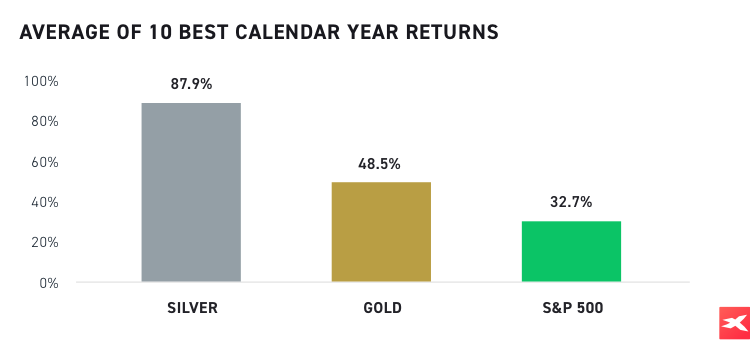 Average of 10 best calendar returns chart