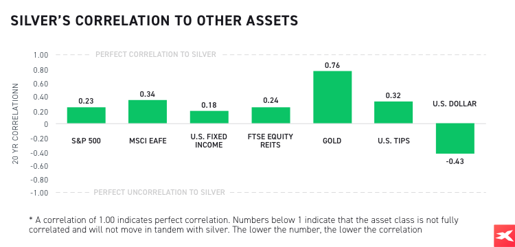 silver's correlation to other assets