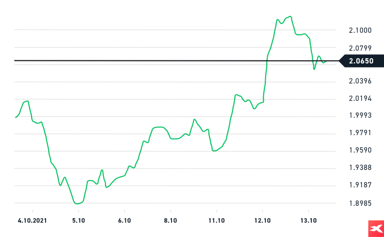 Coffee price chart