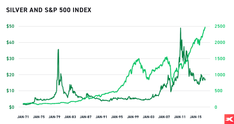 Silver and S&P 500 index