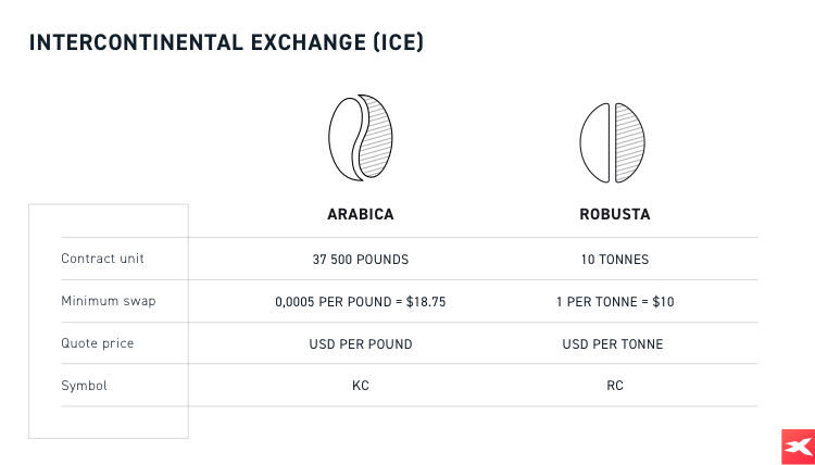 Arabica to Robusta comparison 